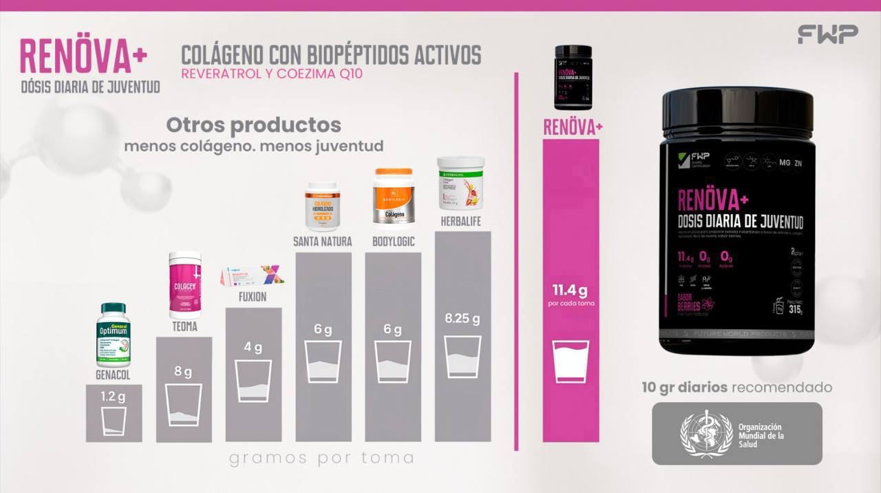 COLÁGENO RENOVA+ CON BIOPÉPTIDOS ACTIVOS